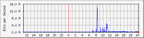 10.1.1.53_eth0.300 Traffic Graph