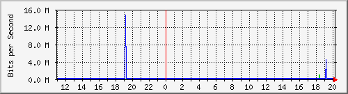10.1.1.53_eth0.500 Traffic Graph