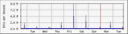 week