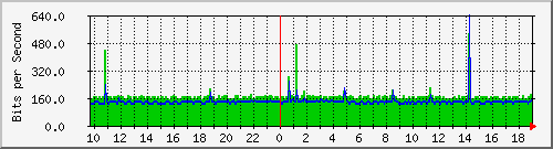10.1.1.53_eth0.800 Traffic Graph