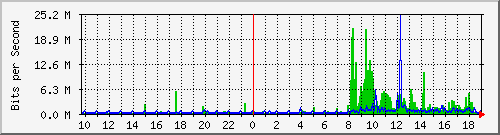 10.1.1.53_eth1 Traffic Graph