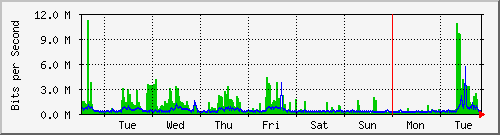 week