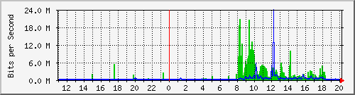 10.1.1.53_tun10 Traffic Graph