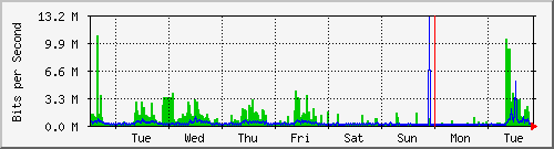 week
