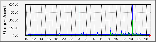 10.1.1.53_tun11 Traffic Graph