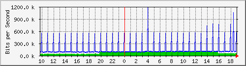 10.1.1.53_tun12 Traffic Graph