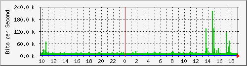 10.1.1.53_tun13 Traffic Graph
