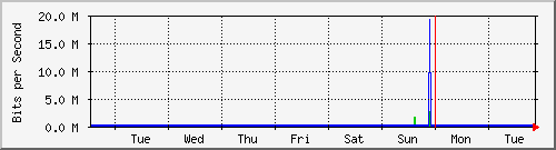 week