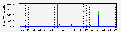 10.1.1.53_tun14 Traffic Graph