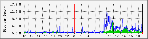 10.1.1.54_eth0 Traffic Graph