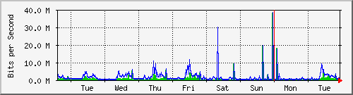 week