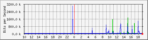 10.1.1.54_eth0.300 Traffic Graph