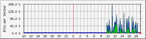 10.1.1.54_eth0.800 Traffic Graph