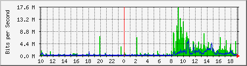 10.1.1.54_eth1 Traffic Graph