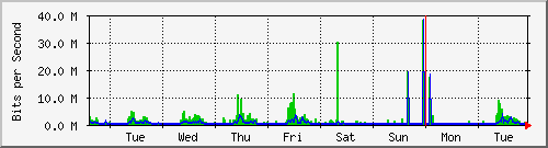 week