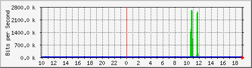 10.1.1.54_tun10 Traffic Graph