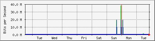 week