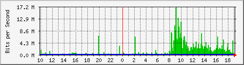 10.1.1.54_tun13 Traffic Graph