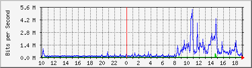 10.1.1.54_tun14 Traffic Graph