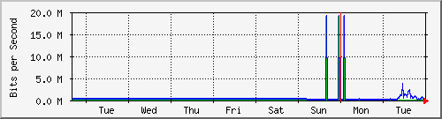 week