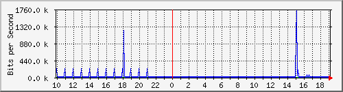 10.1.1.54_tun15 Traffic Graph