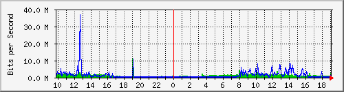 10.1.1.55_eth0 Traffic Graph