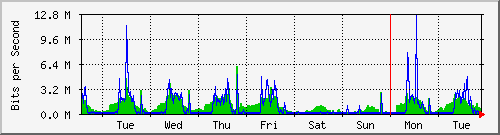 week