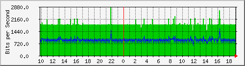 10.1.1.55_eth0.1000 Traffic Graph