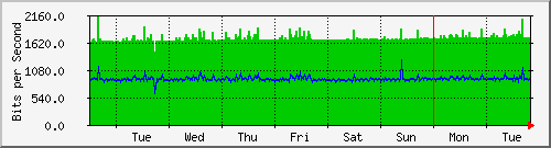 week