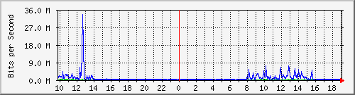 10.1.1.55_eth0.300 Traffic Graph