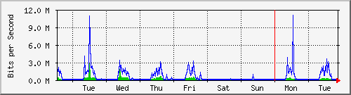 week