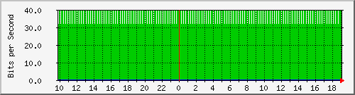 10.1.1.55_eth0.3000 Traffic Graph