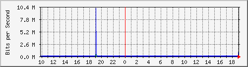 10.1.1.55_eth0.500 Traffic Graph