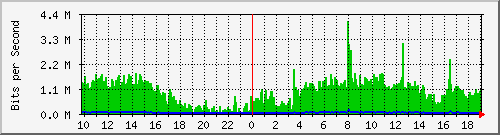 10.1.1.55_eth0.700 Traffic Graph