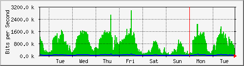 week