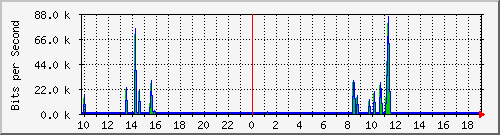 10.1.1.55_eth0.800 Traffic Graph