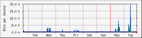 week