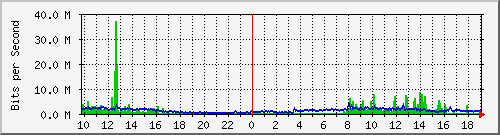 10.1.1.55_eth1 Traffic Graph