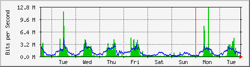 week