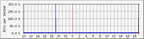 10.1.1.55_tun11 Traffic Graph