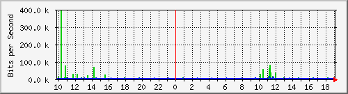 10.1.1.55_tun12 Traffic Graph