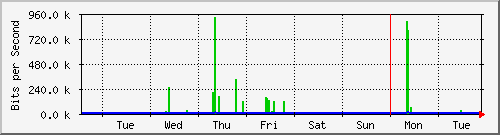 week