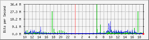 10.1.1.56_eth0 Traffic Graph