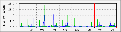 week
