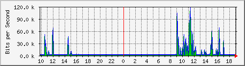 10.1.1.56_eth0.800 Traffic Graph