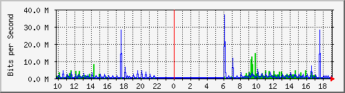 10.1.1.56_eth1 Traffic Graph