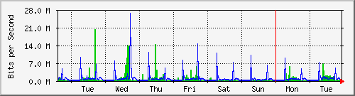 week