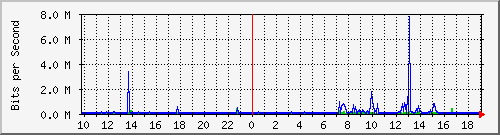 10.1.1.57_eth0 Traffic Graph