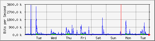 week