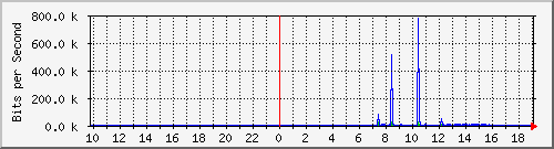 10.1.1.57_eth0.3000 Traffic Graph